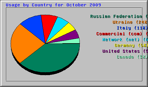 Usage by Country for October 2009