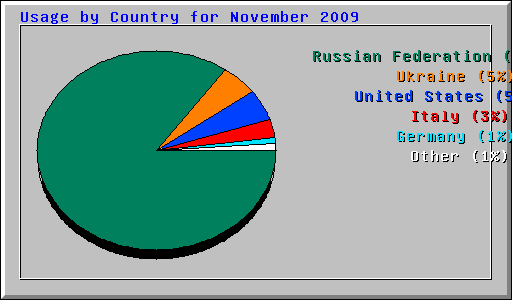 Usage by Country for November 2009