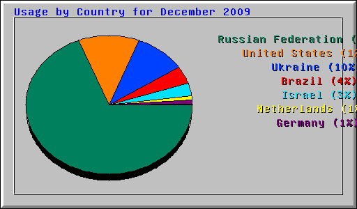 Usage by Country for December 2009