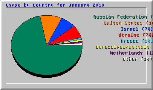 Usage by Country for January 2010