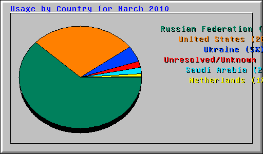 Usage by Country for March 2010