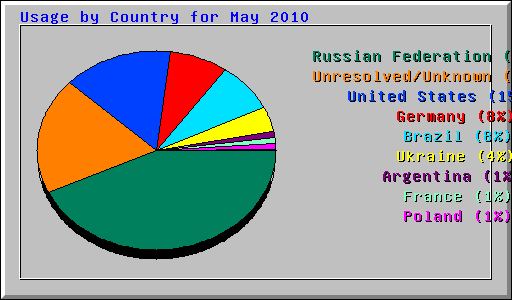 Usage by Country for May 2010