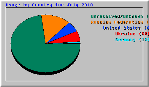 Usage by Country for July 2010