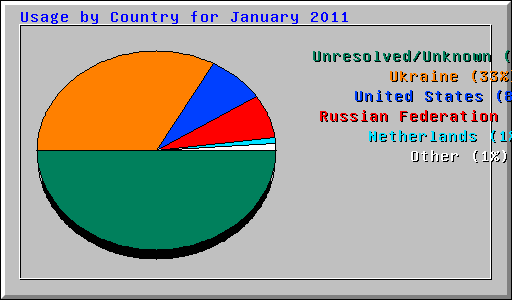 Usage by Country for January 2011