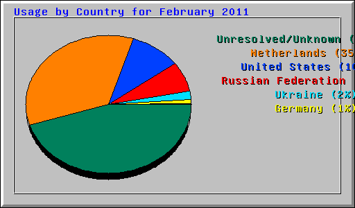 Usage by Country for February 2011