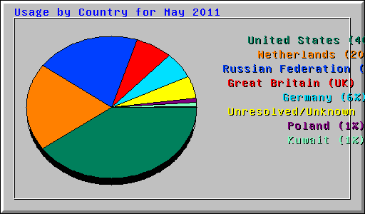 Usage by Country for May 2011