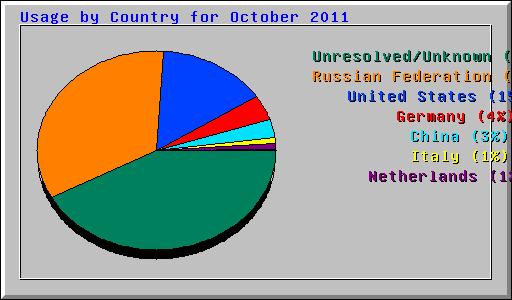 Usage by Country for October 2011