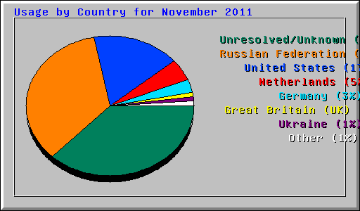 Usage by Country for November 2011