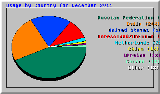 Usage by Country for December 2011