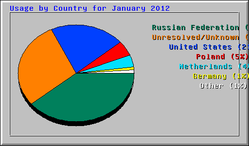 Usage by Country for January 2012