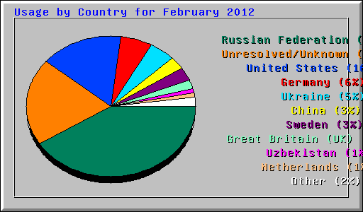 Usage by Country for February 2012