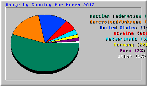 Usage by Country for March 2012