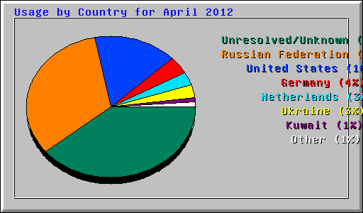 Usage by Country for April 2012