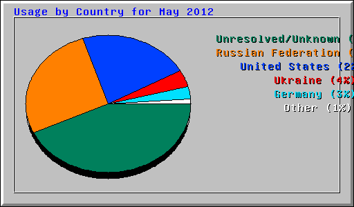 Usage by Country for May 2012