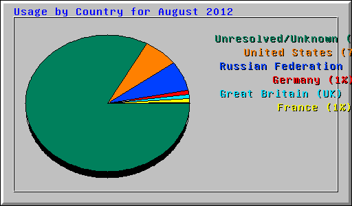 Usage by Country for August 2012