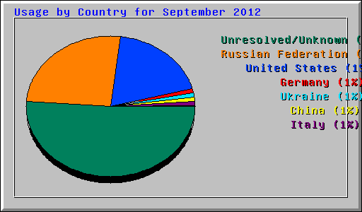 Usage by Country for September 2012