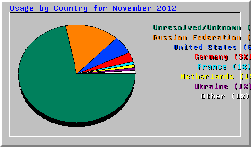 Usage by Country for November 2012