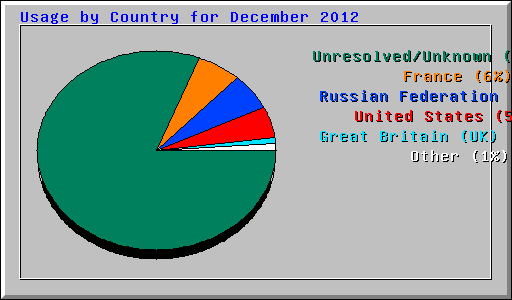 Usage by Country for December 2012