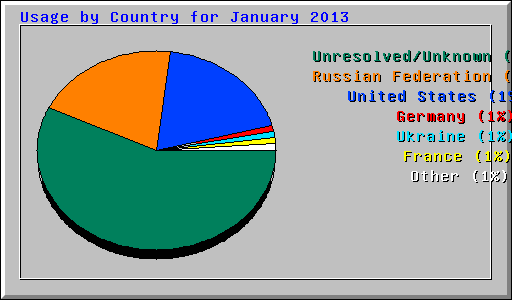 Usage by Country for January 2013