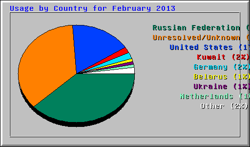 Usage by Country for February 2013