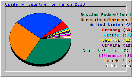 Usage by Country for March 2013