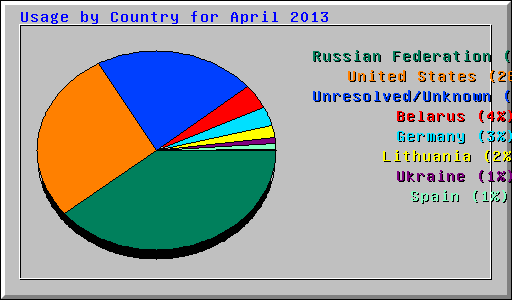 Usage by Country for April 2013