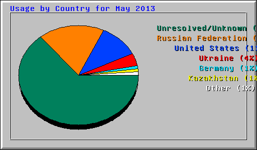 Usage by Country for May 2013