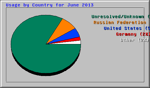 Usage by Country for June 2013