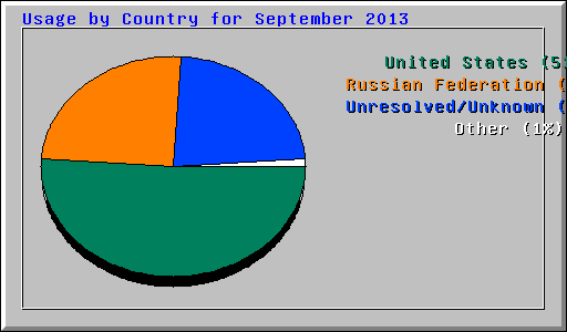 Usage by Country for September 2013