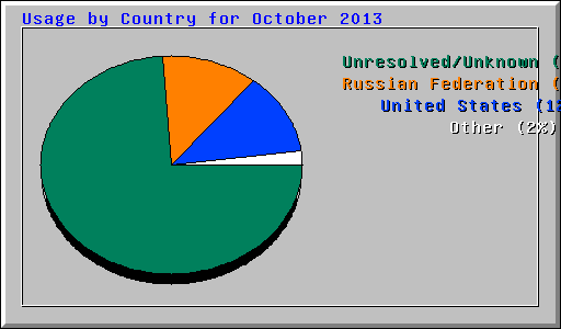 Usage by Country for October 2013