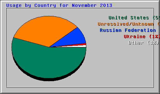 Usage by Country for November 2013