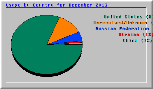 Usage by Country for December 2013