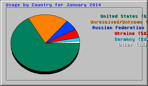 Usage by Country for January 2014