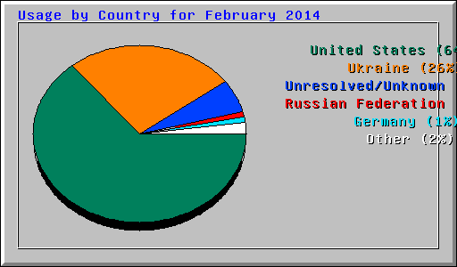 Usage by Country for February 2014