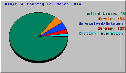 Usage by Country for March 2014