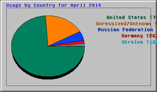 Usage by Country for April 2014