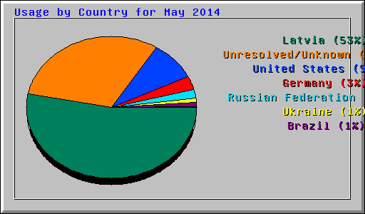 Usage by Country for May 2014