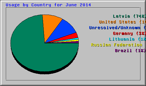 Usage by Country for June 2014