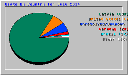 Usage by Country for July 2014