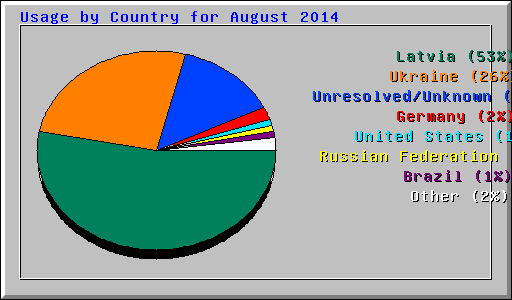 Usage by Country for August 2014