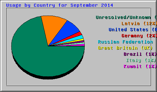 Usage by Country for September 2014