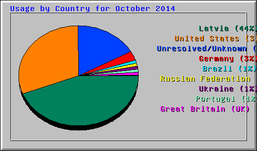 Usage by Country for October 2014