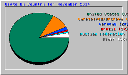 Usage by Country for November 2014