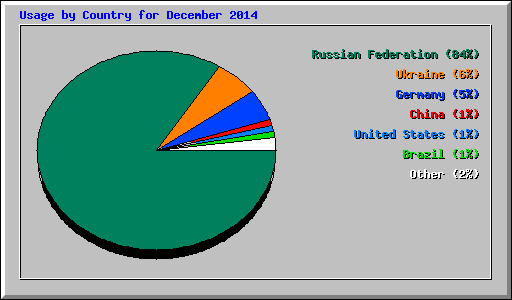 Usage by Country for December 2014