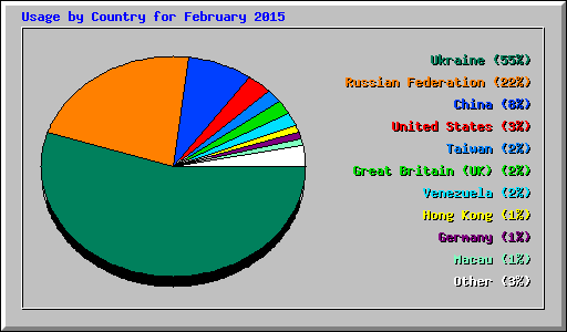 Usage by Country for February 2015