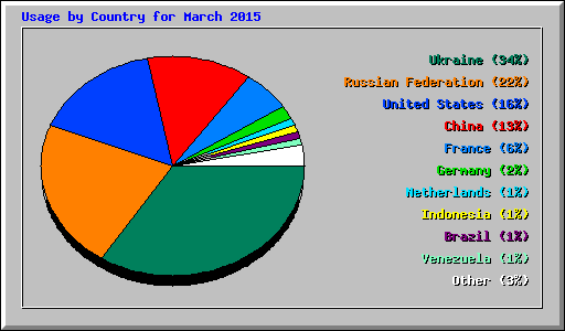 Usage by Country for March 2015