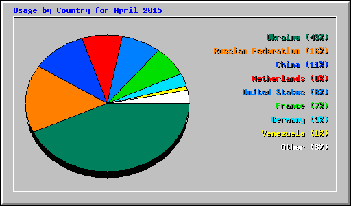 Usage by Country for April 2015