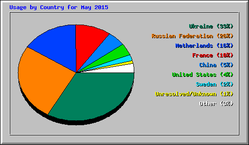 Usage by Country for May 2015