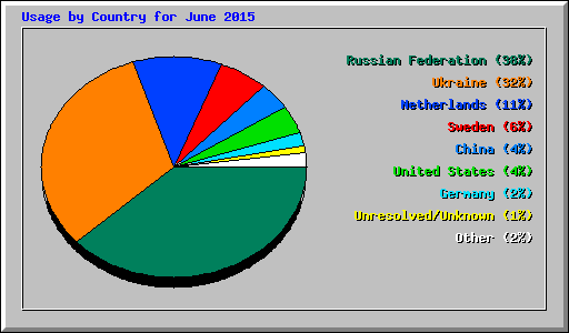 Usage by Country for June 2015