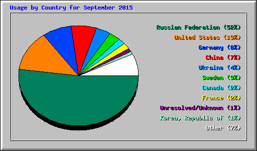 Usage by Country for September 2015